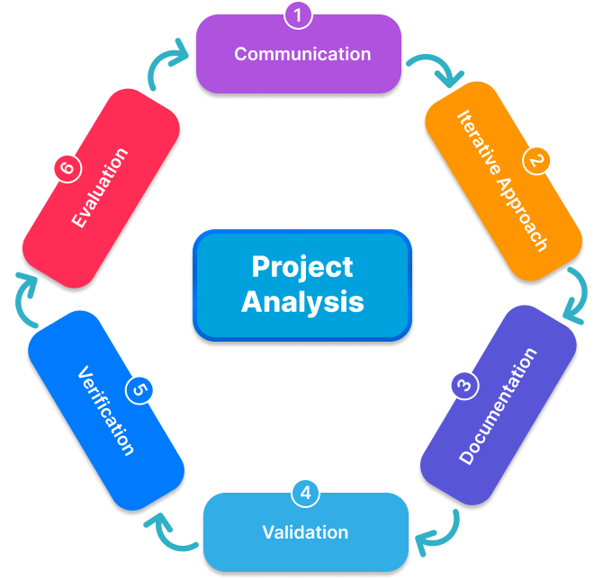 Project Analysis