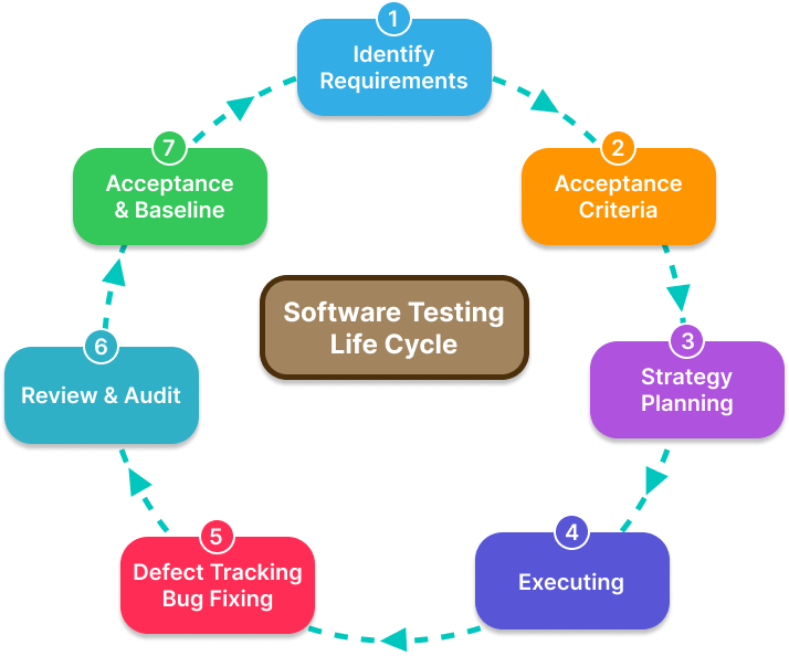 Quality Testing