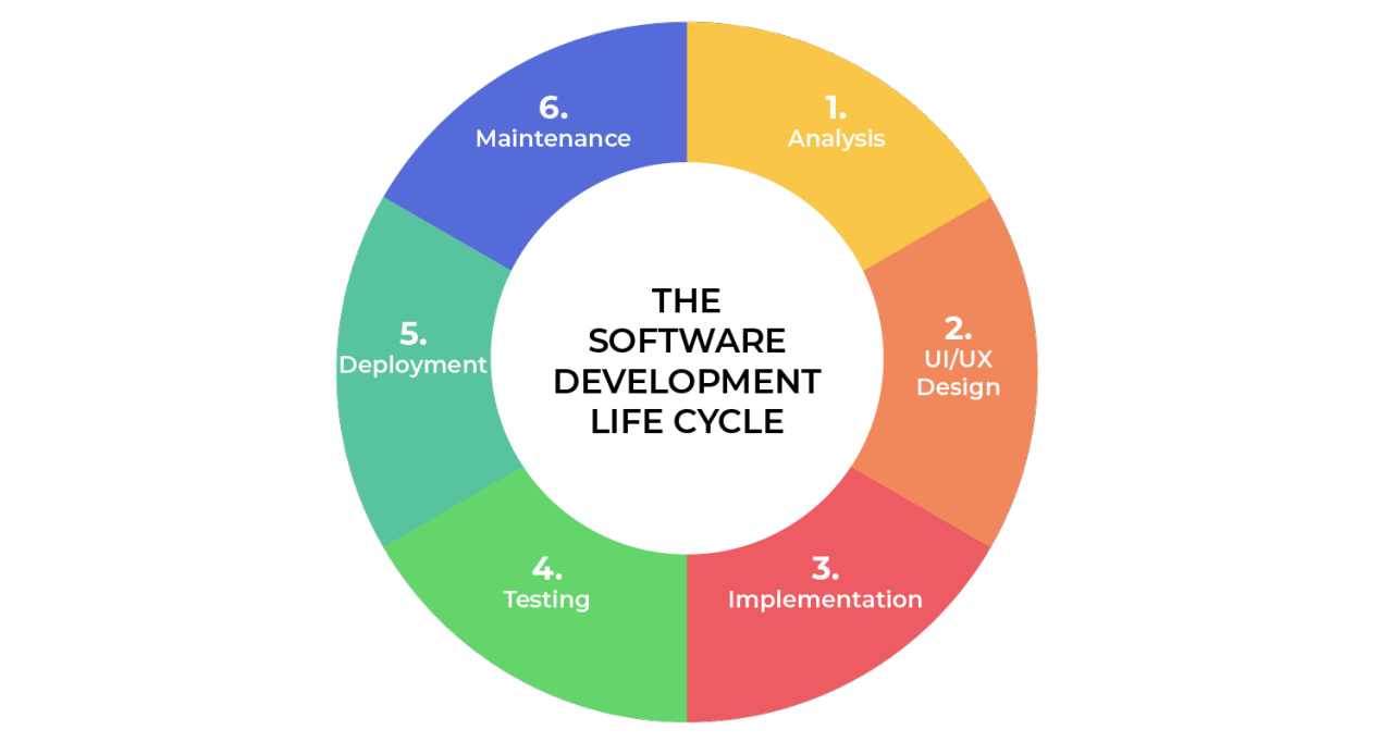 SDLC